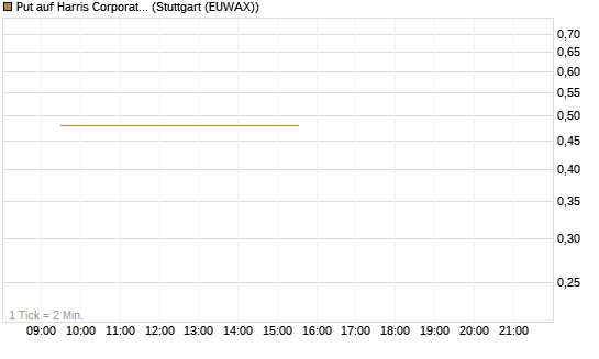 Put auf Harris Corporation [Morgan Stanley & Co. Int. plc] Chart