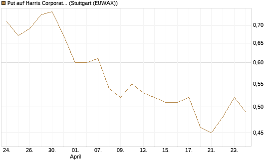 Put auf Harris Corporation [Morgan Stanley & Co. Int. plc] Chart