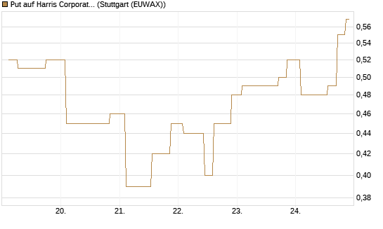 Put auf Harris Corporation [Morgan Stanley & Co. Int. plc] Chart