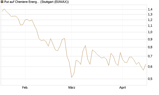 Put auf Cheniere Energy [Morgan Stanley & Co. Int. plc] Chart