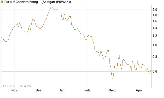 Put auf Cheniere Energy [Morgan Stanley & Co. Int. plc] Chart