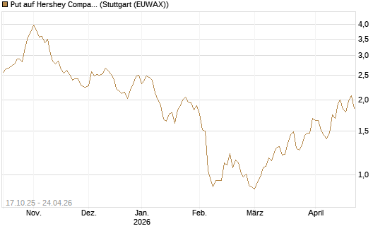 Put auf Hershey Company [Morgan Stanley & Co. Int. plc] Chart