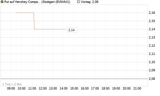 Put auf Hershey Company [Morgan Stanley & Co. Int. plc] Chart