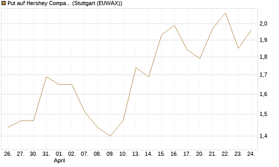 Put auf Hershey Company [Morgan Stanley & Co. Int. plc] Chart