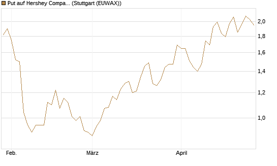 Put auf Hershey Company [Morgan Stanley & Co. Int. plc] Chart