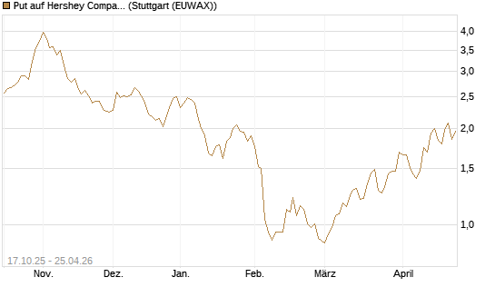 Put auf Hershey Company [Morgan Stanley & Co. Int. plc] Chart