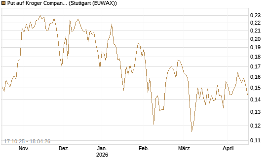 Put auf Kroger Company [Morgan Stanley & Co. Int. plc] Chart