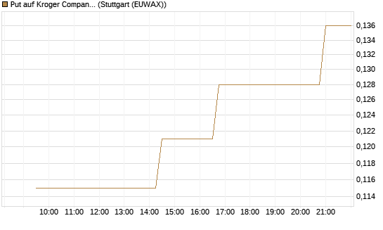 Put auf Kroger Company [Morgan Stanley & Co. Int. plc] Chart