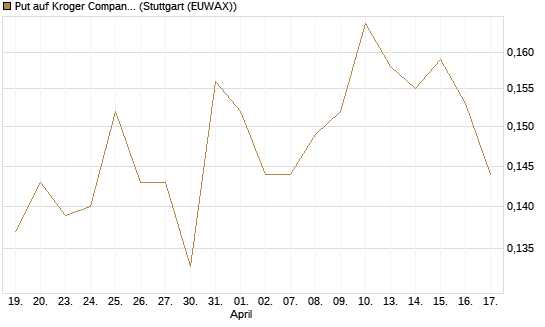Put auf Kroger Company [Morgan Stanley & Co. Int. plc] Chart