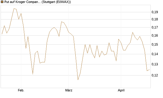 Put auf Kroger Company [Morgan Stanley & Co. Int. plc] Chart