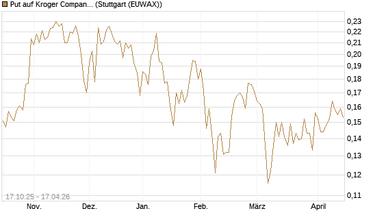 Put auf Kroger Company [Morgan Stanley & Co. Int. plc] Chart