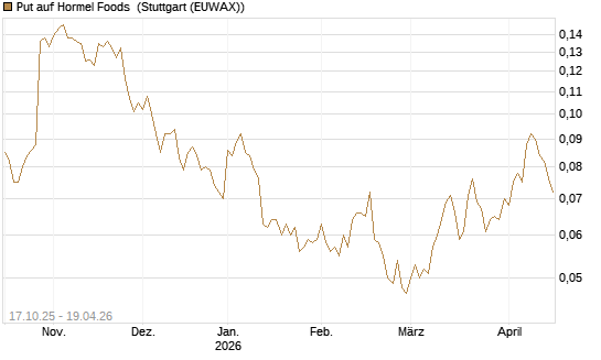 Put auf Hormel Foods [Morgan Stanley & Co. Int. plc] Chart