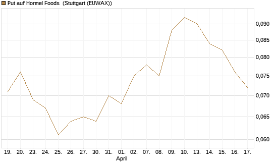 Put auf Hormel Foods [Morgan Stanley & Co. Int. plc] Chart