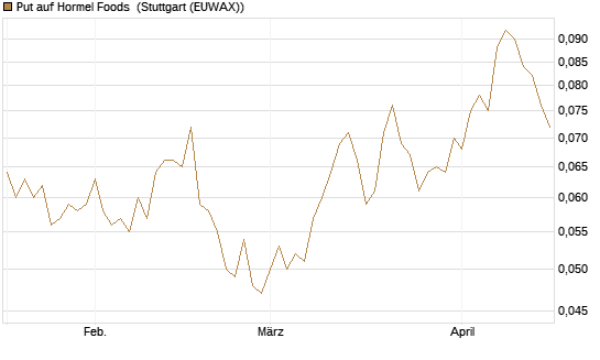 Put auf Hormel Foods [Morgan Stanley & Co. Int. plc] Chart