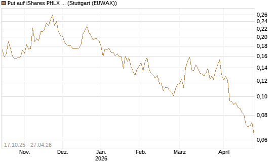 Put auf iShares PHLX Semiconductor ETF [Morgan Stanley & Co. Int. plc] Chart