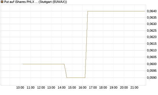 Put auf iShares PHLX Semiconductor ETF [Morgan Stanley & Co. Int. plc] Chart
