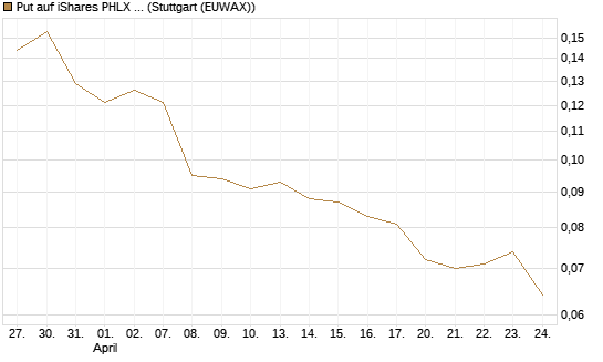 Put auf iShares PHLX Semiconductor ETF [Morgan Stanley & Co. Int. plc] Chart