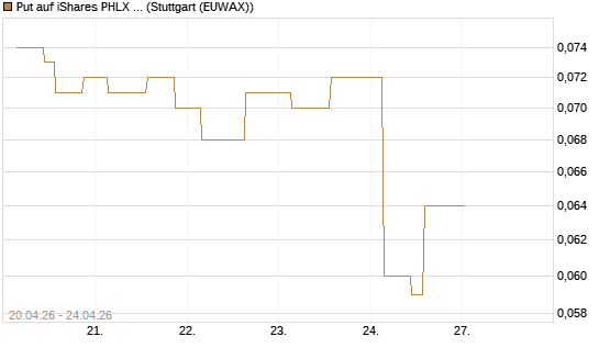 Put auf iShares PHLX Semiconductor ETF [Morgan Stanley & Co. Int. plc] Chart