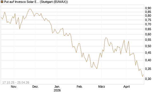 Put auf Invesco Solar ETF [Morgan Stanley & Co. Int. plc] Chart