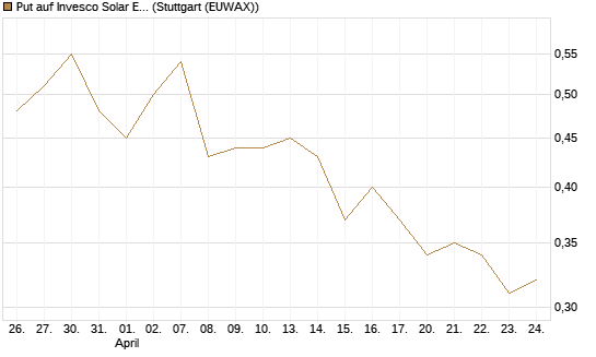 Put auf Invesco Solar ETF [Morgan Stanley & Co. Int. plc] Chart