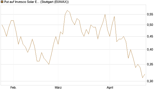 Put auf Invesco Solar ETF [Morgan Stanley & Co. Int. plc] Chart