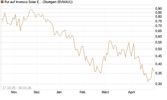 Put auf Invesco Solar ETF [Morgan Stanley & Co. Int. plc] Chart