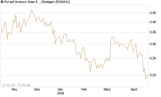 Put auf Invesco Solar ETF [Morgan Stanley & Co. Int. plc] Chart