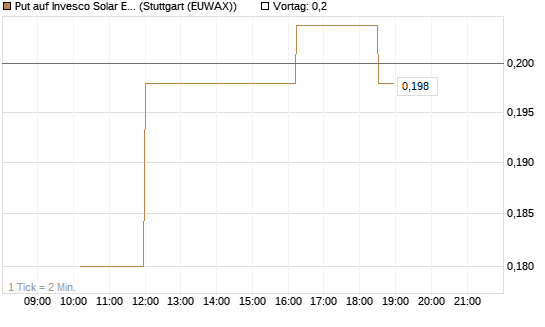Put auf Invesco Solar ETF [Morgan Stanley & Co. Int. plc] Chart