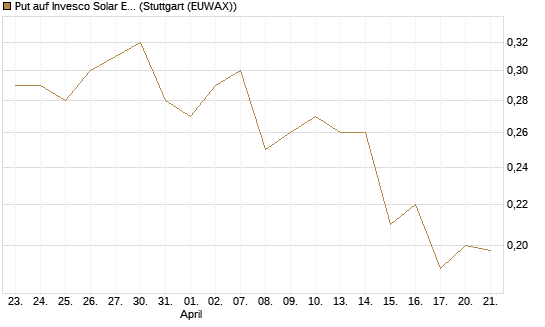 Put auf Invesco Solar ETF [Morgan Stanley & Co. Int. plc] Chart