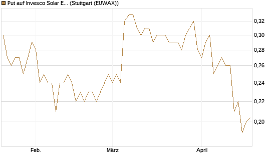 Put auf Invesco Solar ETF [Morgan Stanley & Co. Int. plc] Chart