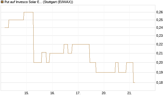 Put auf Invesco Solar ETF [Morgan Stanley & Co. Int. plc] Chart