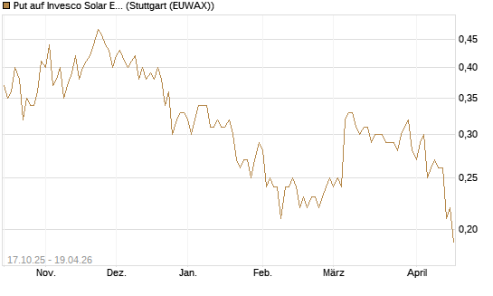 Put auf Invesco Solar ETF [Morgan Stanley & Co. Int. plc] Chart
