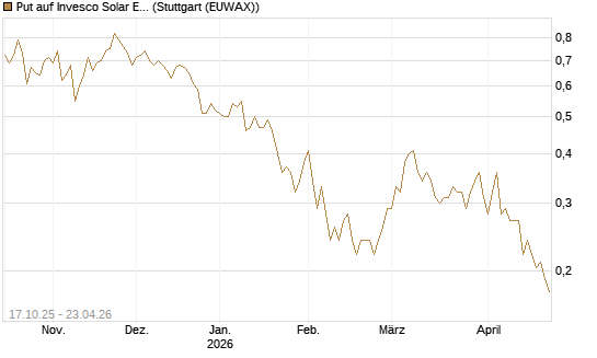Put auf Invesco Solar ETF [Morgan Stanley & Co. Int. plc] Chart