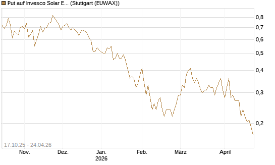 Put auf Invesco Solar ETF [Morgan Stanley & Co. Int. plc] Chart