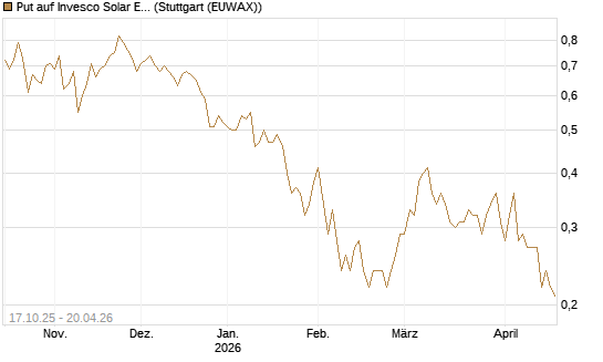 Put auf Invesco Solar ETF [Morgan Stanley & Co. Int. plc] Chart