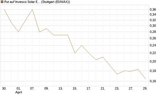 Put auf Invesco Solar ETF [Morgan Stanley & Co. Int. plc] Chart