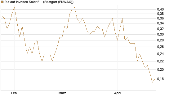 Put auf Invesco Solar ETF [Morgan Stanley & Co. Int. plc] Chart