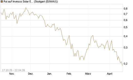 Put auf Invesco Solar ETF [Morgan Stanley & Co. Int. plc] Chart