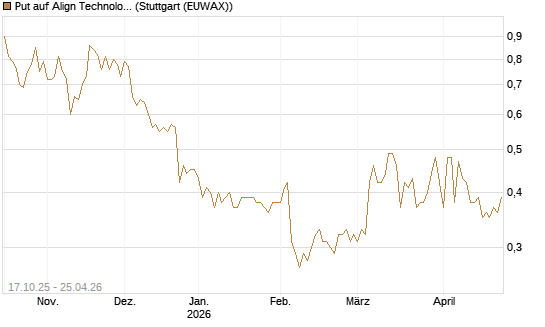 Put auf Align Technology [Morgan Stanley & Co. Int. plc] Chart