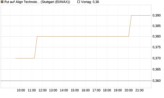 Put auf Align Technology [Morgan Stanley & Co. Int. plc] Chart