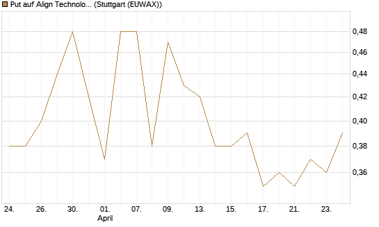 Put auf Align Technology [Morgan Stanley & Co. Int. plc] Chart