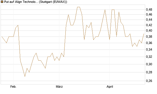Put auf Align Technology [Morgan Stanley & Co. Int. plc] Chart