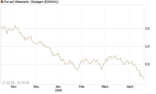 Put auf Albemarle [Morgan Stanley & Co. Int. plc] Chart