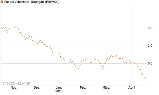 Put auf Albemarle [Morgan Stanley & Co. Int. plc] Chart