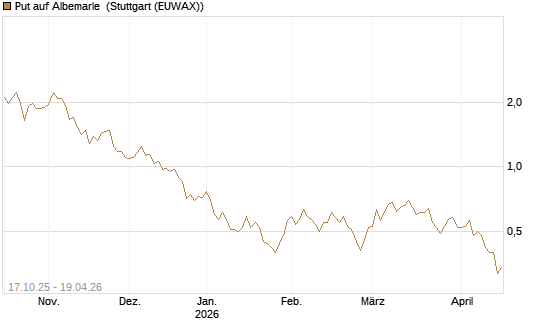 Put auf Albemarle [Morgan Stanley & Co. Int. plc] Chart
