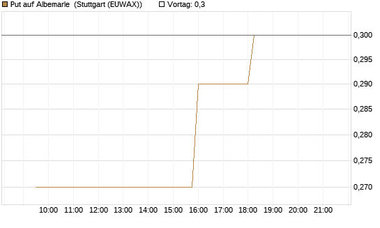 Put auf Albemarle [Morgan Stanley & Co. Int. plc] Chart