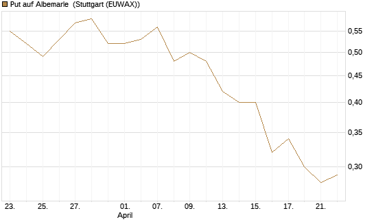 Put auf Albemarle [Morgan Stanley & Co. Int. plc] Chart