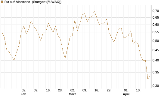 Put auf Albemarle [Morgan Stanley & Co. Int. plc] Chart