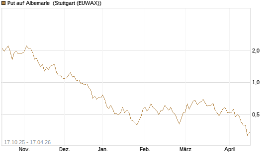 Put auf Albemarle [Morgan Stanley & Co. Int. plc] Chart