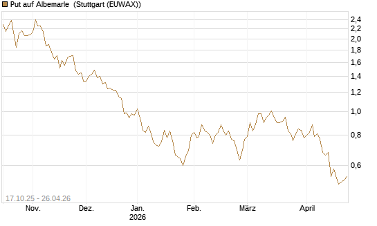 Put auf Albemarle [Morgan Stanley & Co. Int. plc] Chart